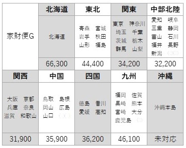 家財便Gの送料表